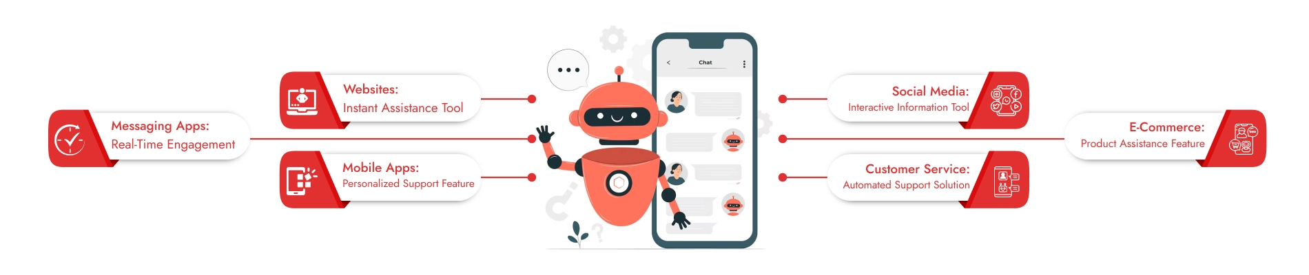 AI Chatbot Development Services